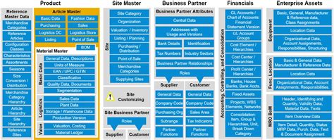 Master Data For Creating Master Data Sap Blogs