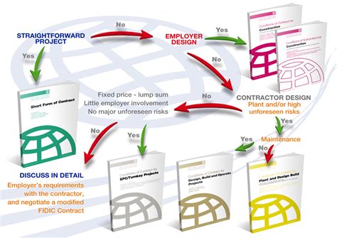 Why use contract in construction? FIDIC Consultancy & Training - Metehan Ç. Sonbahar