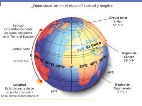 La Tierra Lineas Terrestres Y Coordenadas Geograficas Coordenada Images