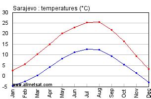 Sarajevo, Bosnia Annual Climate with monthly and yearly ...