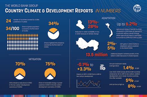 Infographic Country Climate And Development Reports In Numbers