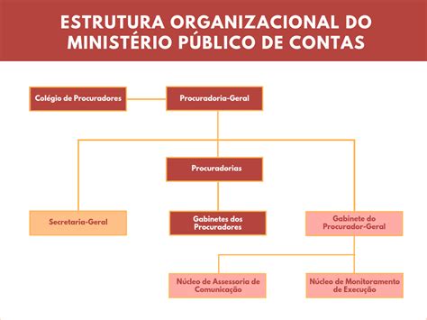 Organograma Ministério Público De Contas Do Estado Do Espírito Santo