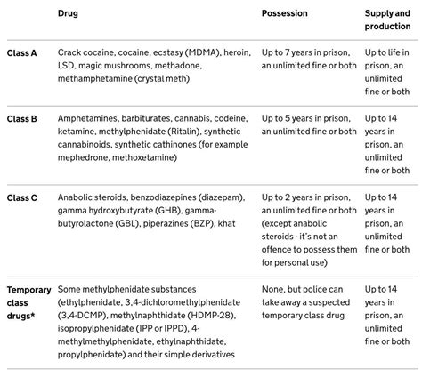 Uk Drug Laws The Penalties For Drug Related Offences Nelson Guest