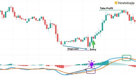 What Is The Macd Indicator How To Use It Effectively In Forex