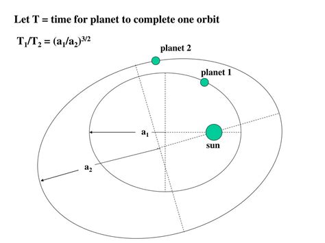 Ppt Why Planets Have Elliptical Orbits Powerpoint Presentation Free