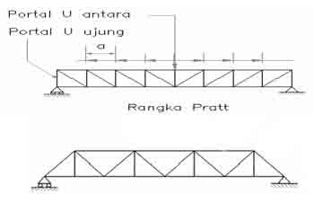 Perencanaan Teknis Struktur Baja Jembatan Konsultan Teknik Sipil