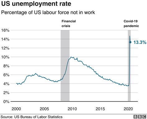 Pandemic Pushes Us Into Official Recession