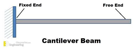 What Is The Cantilever Beam Advantages And Disadvantages Engineering