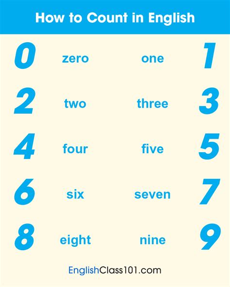 English Numbers How To Count In English