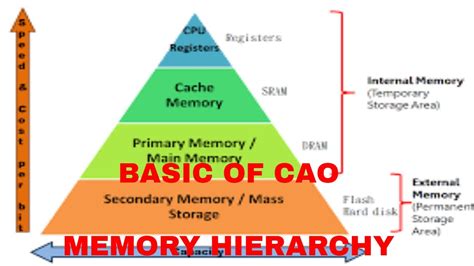 Memory Hierarchy Introduction To Memory Organization Youtube