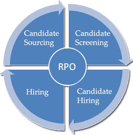 #Recruitment Process #Outsourcing... | Recruitment, Outsourcing, Job