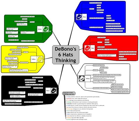 The six thinking hats method. de Bono's 6 Thinking Hats - Idea Map #96 | Idea Mapping