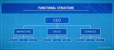 Charts consist of shapes and lines that represent work units and their hierarchy. 4 Types of Organizational Structures | Point Park Online