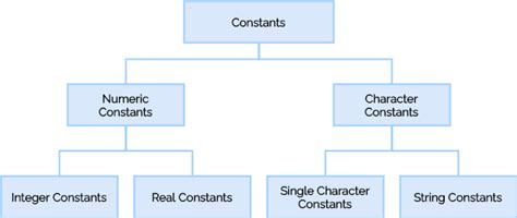 Variables And Constants In C C Programming Tutorials Teachics