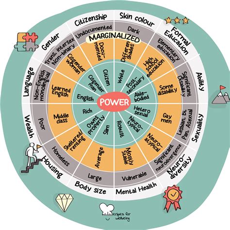 The Wheel Of Power And Privilege Recipes For Wellbeing
