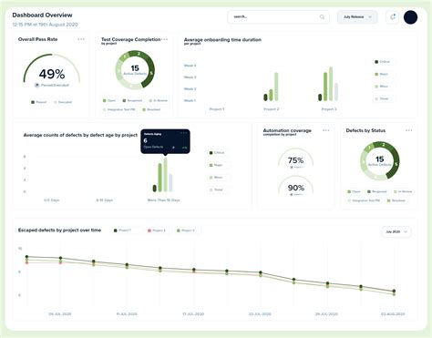 The Dos And Donts Of Metrics Dashboard Design Plato Testing