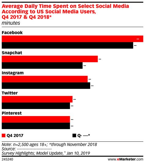 average daily time spent on select social media according to us social media users q4 2017 and q4