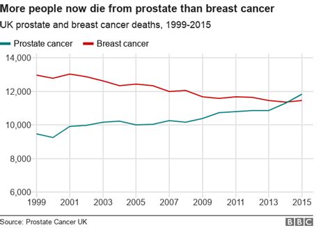 Prostate Cancer Deaths Overtake Those From Breast Cancer Bbc News