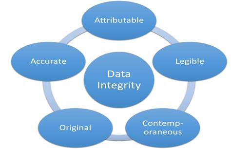 How To Improve Data Integrity Northernpossession24