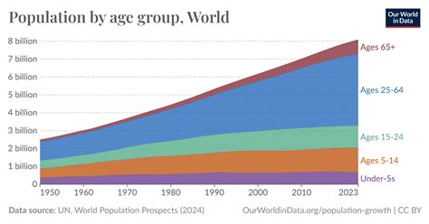 Population Of The World Graph