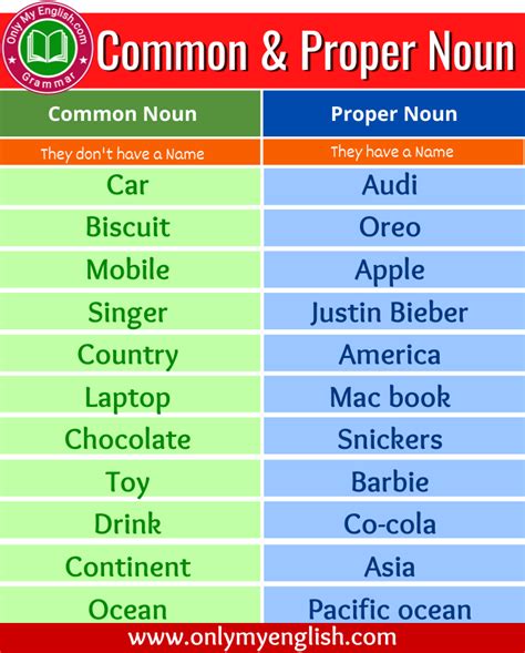 Common Noun And Proper Noun Difference Onlymyenglish