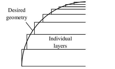 Staircase Effect In Layer Manufacturing Using Variable Layer Thickness