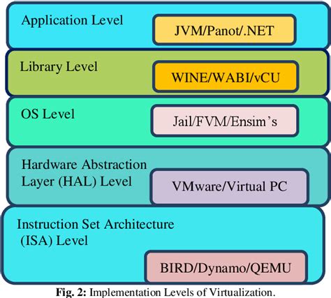 Overview Of 5 Levels Of Virtualization Huawei Enterprise Support