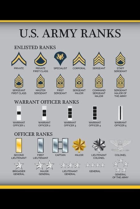 United States Us Army Rank Chart Reference Enlisted Officer Nco Guide