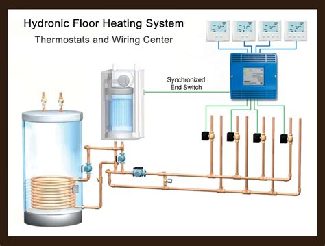 The thermostat uses 1 wire to control each of your hvac system's primary functions, such as heating, cooling, fan, etc. Hydronic Floor Heating System Thermostats and Wiring Center | Warmzone