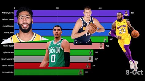 Compare scores with friends on all sporcle quizzes. 2020 NBA Postseason Top Scorers - YouTube