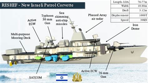 Chris Cavas On Twitter Israels New Reshef Class Corvettes Will Be