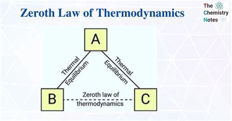 Zeroth Law Of Thermodynamics With Application And Examples