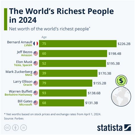 The Richest People On Earth Infographic