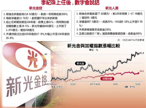 The site owner hides the web page description. 新光金控副董事长暨总经理 李纪珠 带新光金正向发展 - 中时电子报