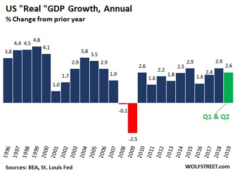 Current and historical gross domestic product (gdp) of malaysia in nominal and real us dollar values. I Hope the Fed Won't See This: Red-Hot Consumer Spending ...