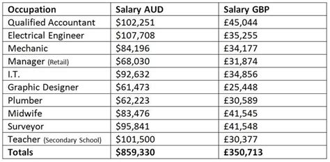 Australian And Uk Salaries Compared 2015