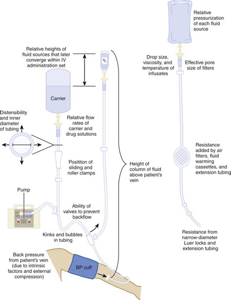 Intravenous Therapy Fluid Delivery Systems For Resuscitation And Cell