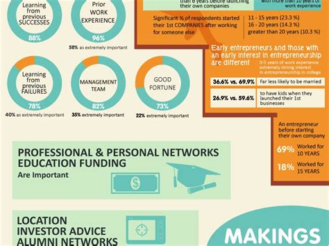What Makes A Successful Entrepreneur Infographic Best Infographics