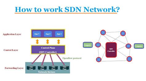 Sdn Software Defined Networking