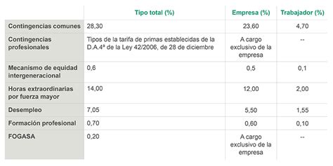 Se Publica La Orden De Cotizaci N A La Seguridad Social Para El A O