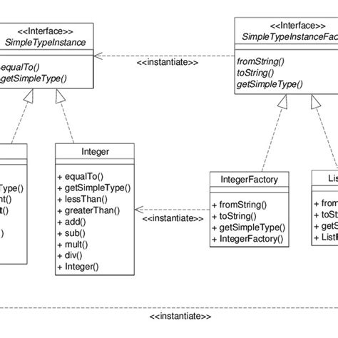 Simple Type Framework Uml Class Diagram Download Scientific Diagram
