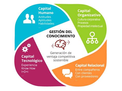 Gestión Digital Del Conocimiento Corporativo E Coordina Formación