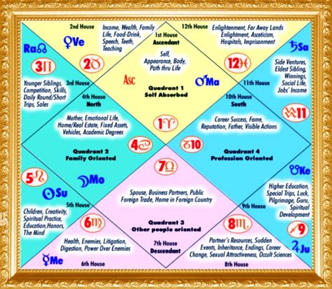 Significance Of The Twelve Houses And Meaning In Vedic Astrology