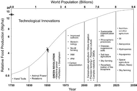 Technological Evolution And Future Innovative And Emerging Technologies