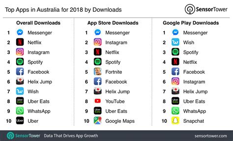 We did not find results for: Top Apps in Australia for 2018 by Downloads