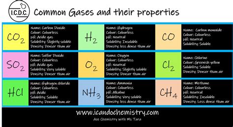 Common Gases And Their Properties O Level Secondary Chemistry Tuition