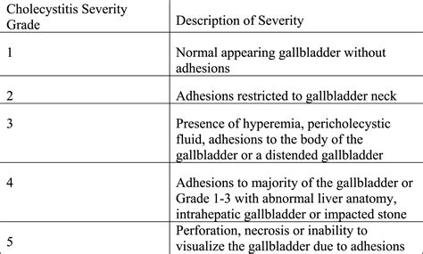 From Mild To Gangrenous Cholecystitis Laparoscopic Cholecystectomy Is Safe Hours A Day The