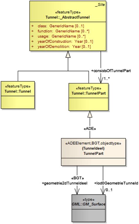 Uml Class Diagram Of Tunnel That Shows The Inheritance Of The Citygml