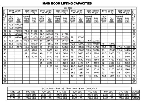 Manitex S Boom Truck Load Chart Range Chart