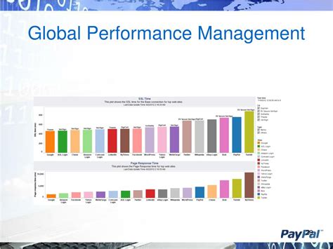 Ppt Managing Performance Globally With Mysql Powerpoint Presentation